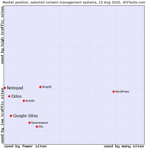Market position of Google Sites vs. Odoo vs. Notepad