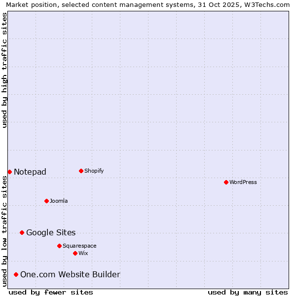 Market position of Google Sites vs. One.com Website Builder vs. Notepad