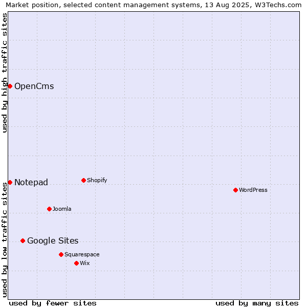 Market position of Google Sites vs. OpenCms vs. Notepad