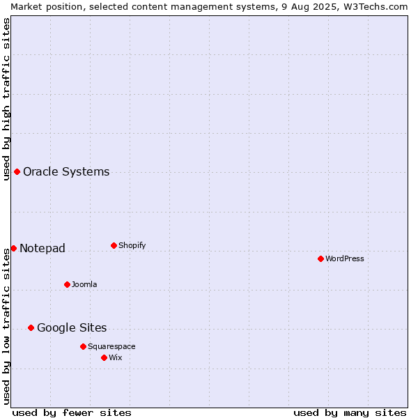 Market position of Google Sites vs. Oracle Systems vs. Notepad