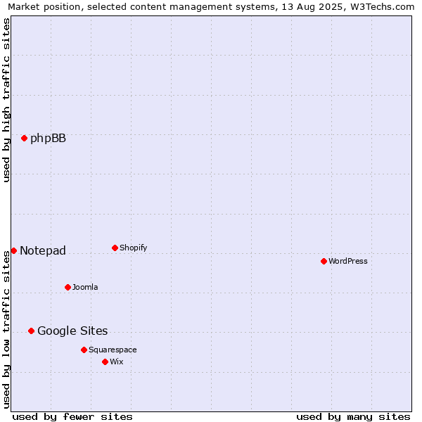 Market position of Google Sites vs. phpBB vs. Notepad