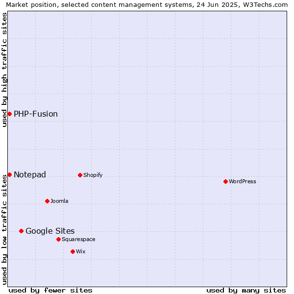 Market position of Google Sites vs. Notepad vs. PHP-Fusion