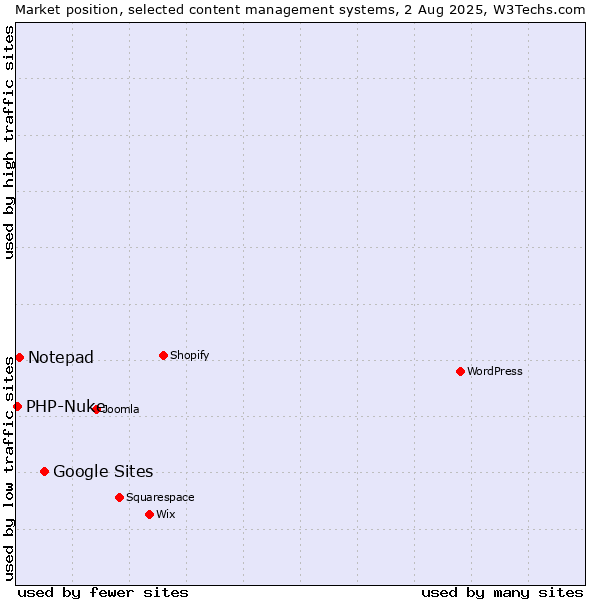 Market position of Google Sites vs. Notepad vs. PHP-Nuke