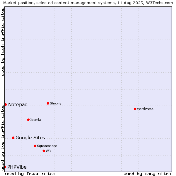 Market position of Google Sites vs. Notepad vs. PHPVibe