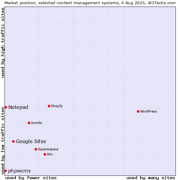 Market position of Google Sites vs. Notepad vs. phpwcms