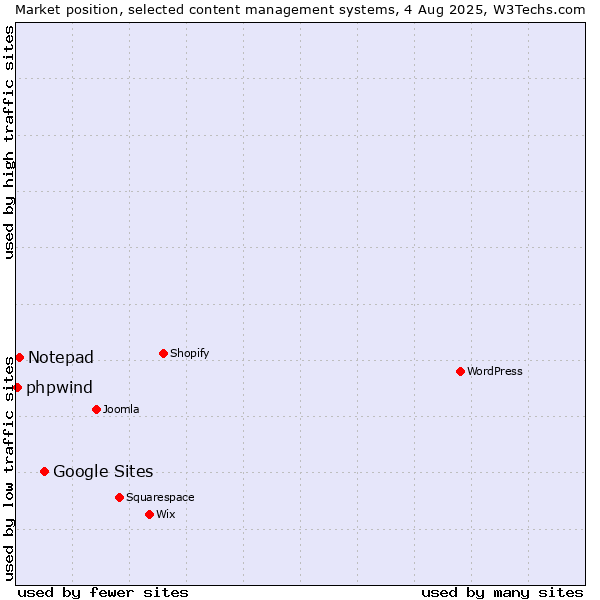 Market position of Google Sites vs. Notepad vs. phpwind