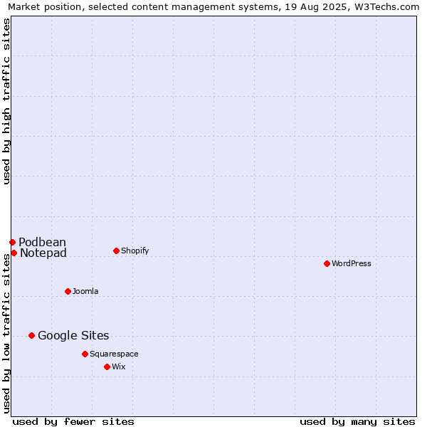 Market position of Google Sites vs. Notepad vs. Podbean