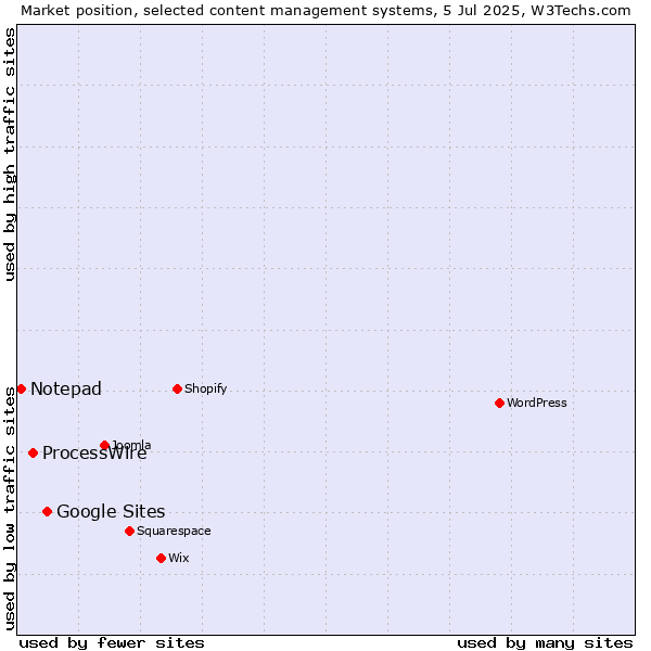Market position of Google Sites vs. ProcessWire vs. Notepad