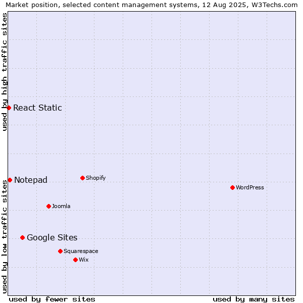 Market position of Google Sites vs. Notepad vs. React Static