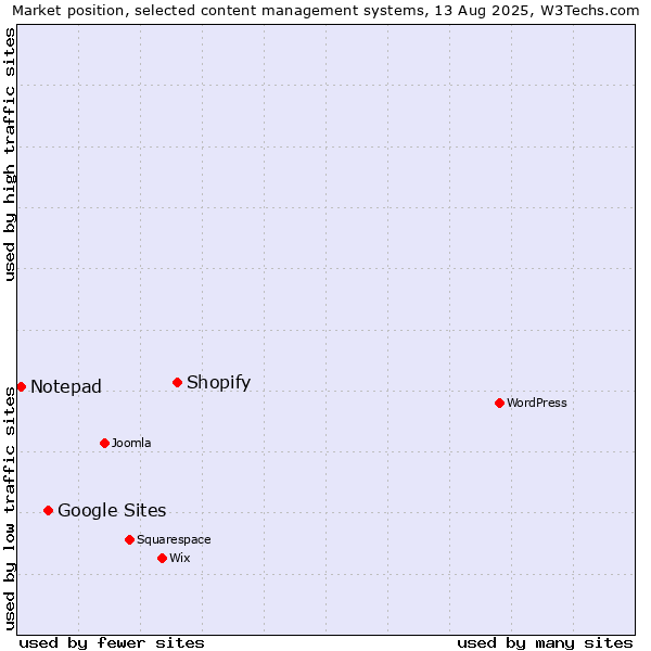 Market position of Shopify vs. Google Sites vs. Notepad