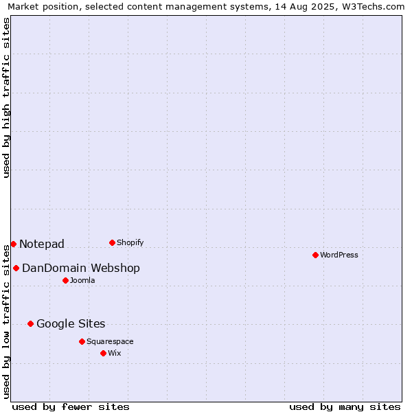Market position of Google Sites vs. DanDomain Webshop vs. Notepad
