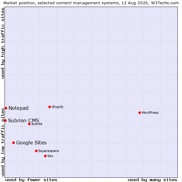 Market position of Google Sites vs. Notepad vs. Subrion CMS