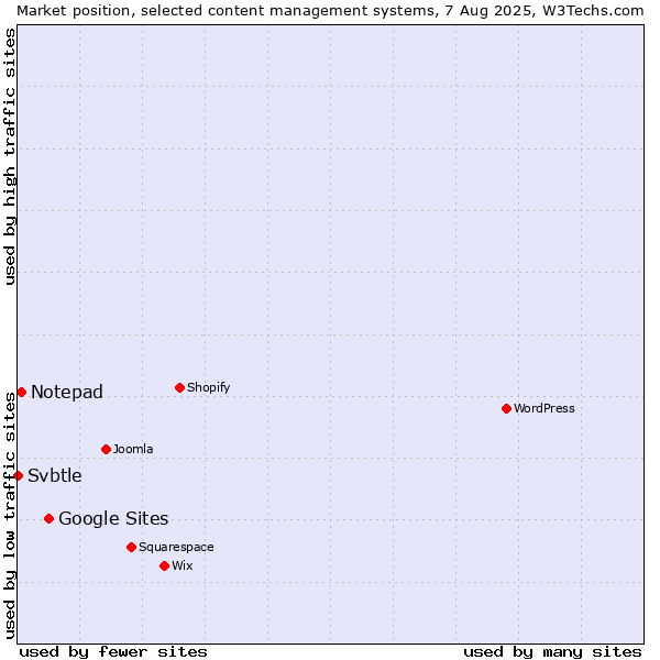 Market position of Google Sites vs. Notepad vs. Svbtle