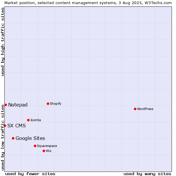 Market position of Google Sites vs. Notepad vs. SX CMS