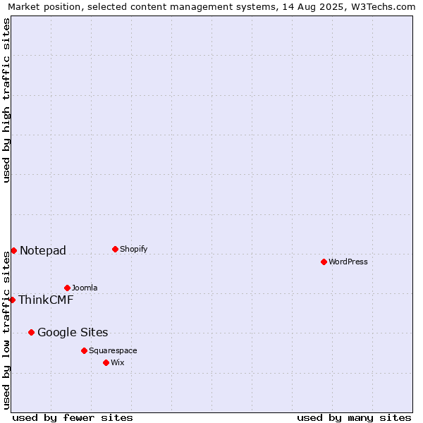 Market position of Google Sites vs. Notepad vs. ThinkCMF