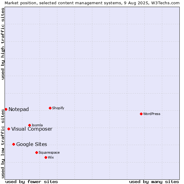 Market position of Google Sites vs. Visual Composer vs. Notepad