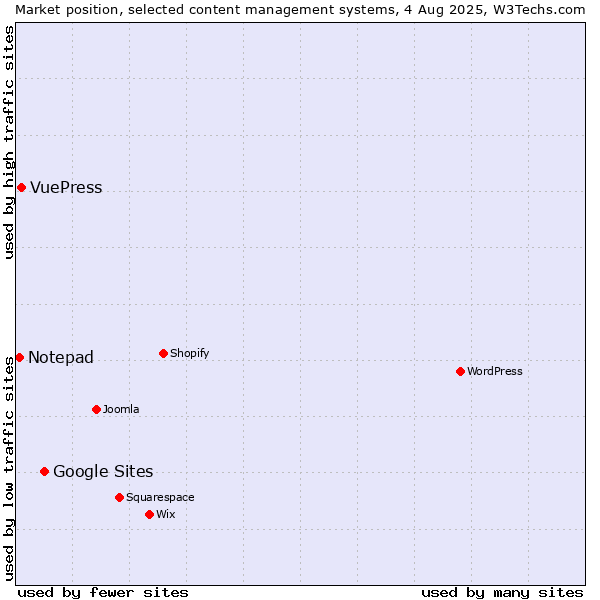 Market position of Google Sites vs. VuePress vs. Notepad