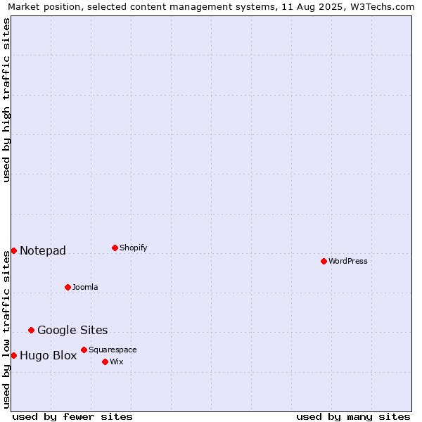 Market position of Google Sites vs. Hugo Blox vs. Notepad