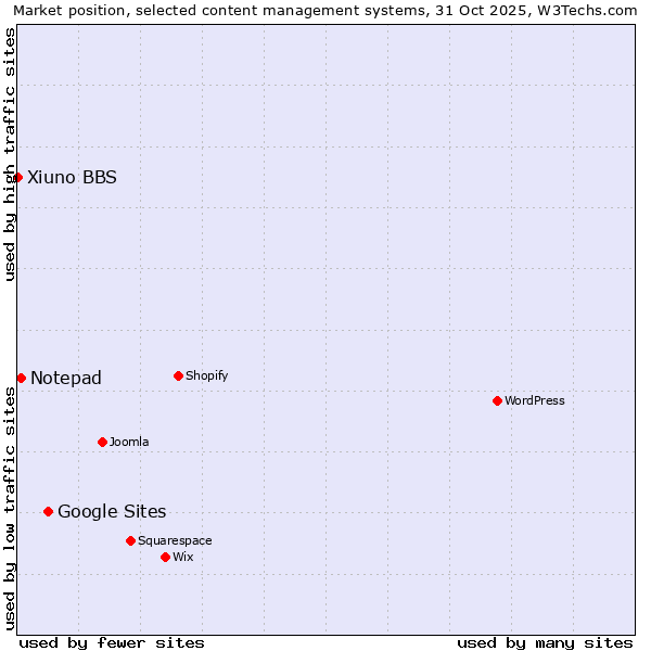 Market position of Google Sites vs. Notepad vs. Xiuno BBS