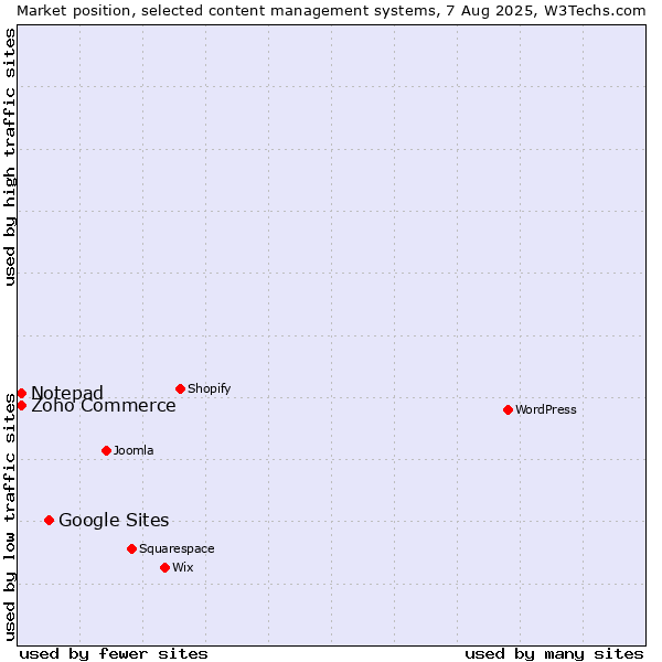 Market position of Google Sites vs. Zoho Commerce vs. Notepad