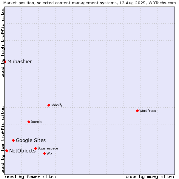 Market position of Google Sites vs. NetObjects vs. Mubashier