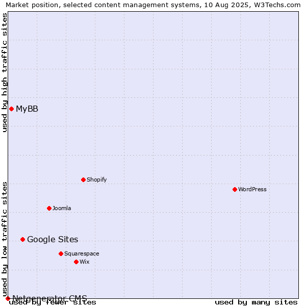 Market position of Google Sites vs. MyBB vs. Netgenerator CMS