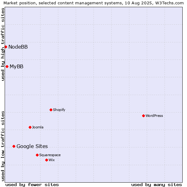 Market position of Google Sites vs. MyBB vs. NodeBB