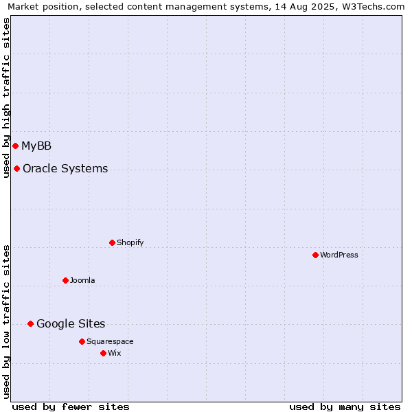 Market position of Google Sites vs. Oracle Systems vs. MyBB