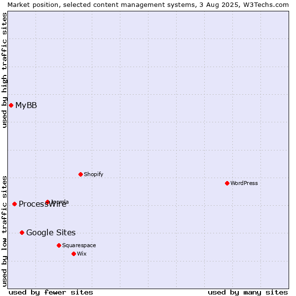 Market position of Google Sites vs. ProcessWire vs. MyBB