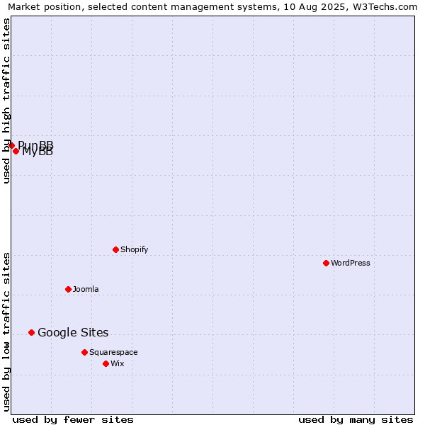 Market position of Google Sites vs. MyBB vs. PunBB