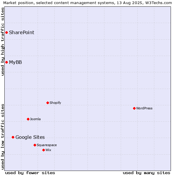Market position of Google Sites vs. SharePoint vs. MyBB