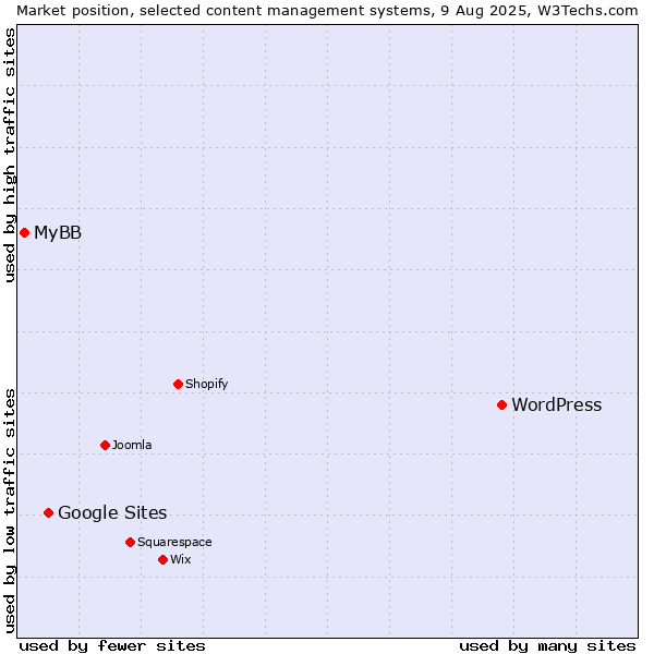 Market position of WordPress vs. Google Sites vs. MyBB