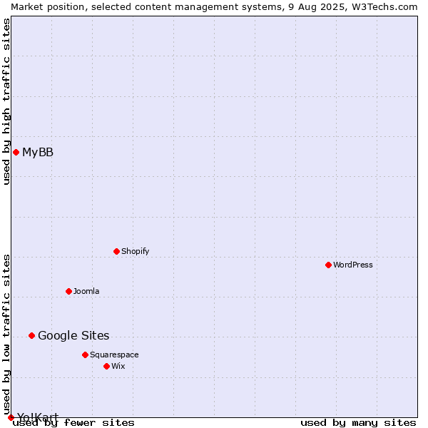 Market position of Google Sites vs. MyBB vs. Yo!Kart