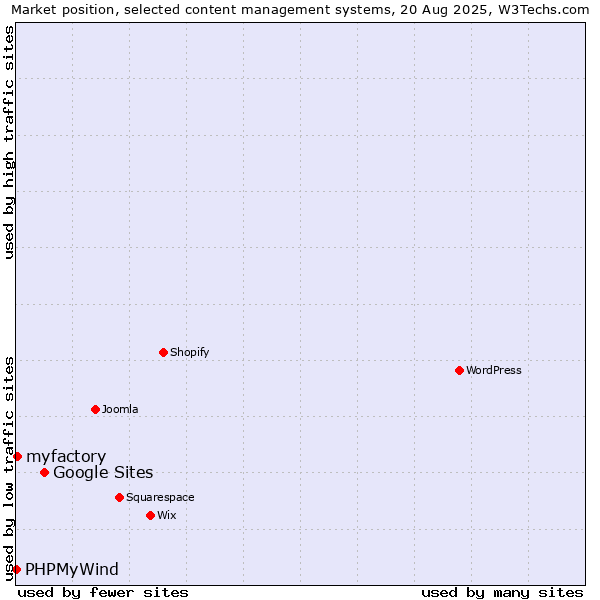 Market position of Google Sites vs. myfactory vs. PHPMyWind