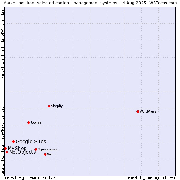 Market position of Google Sites vs. NetObjects vs. MyShop