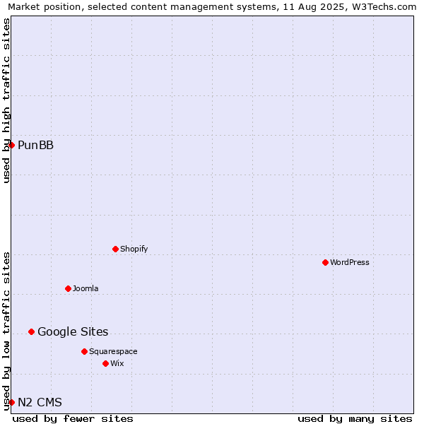 Market position of Google Sites vs. PunBB vs. N2 CMS