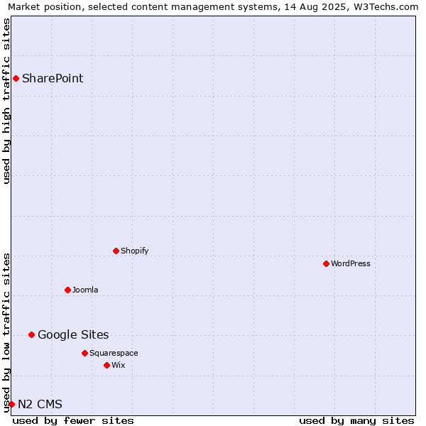 Market position of Google Sites vs. SharePoint vs. N2 CMS