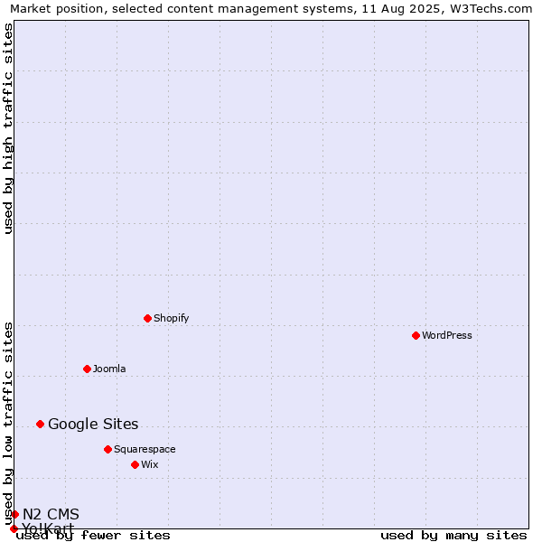 Market position of Google Sites vs. N2 CMS vs. Yo!Kart