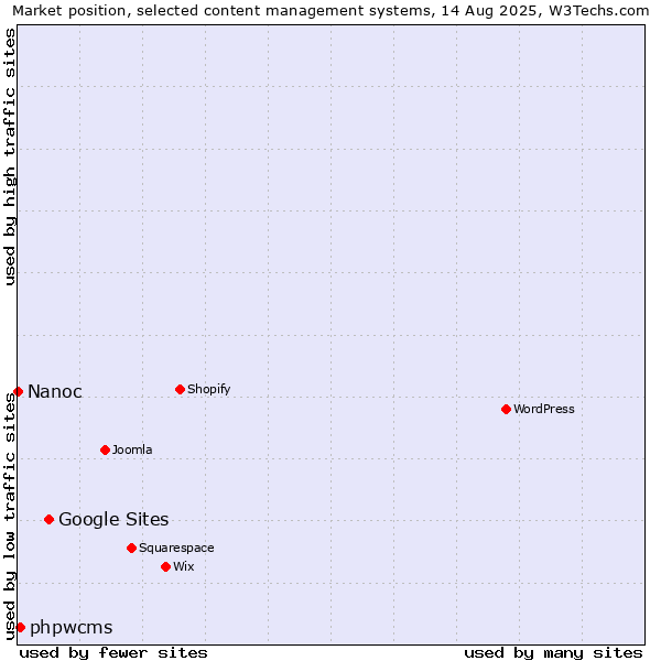 Market position of Google Sites vs. phpwcms vs. Nanoc