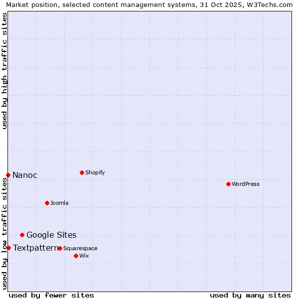 Market position of Google Sites vs. Textpattern vs. Nanoc