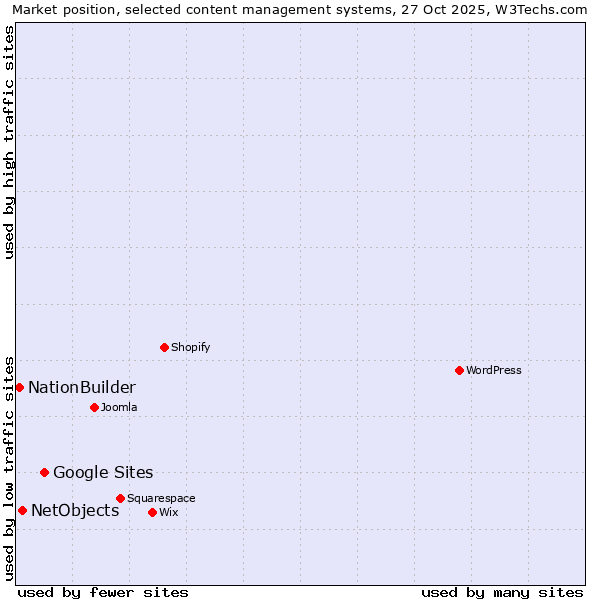 Market position of Google Sites vs. NetObjects vs. NationBuilder