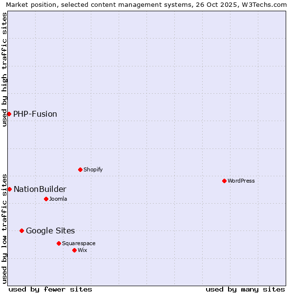 Market position of Google Sites vs. NationBuilder vs. PHP-Fusion
