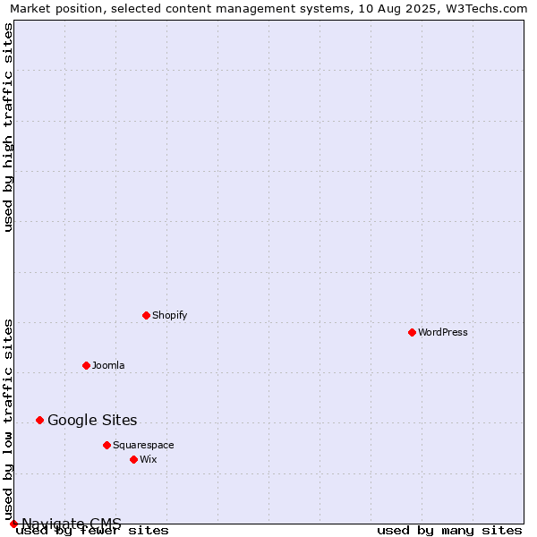 Market position of Google Sites vs. Navigate CMS