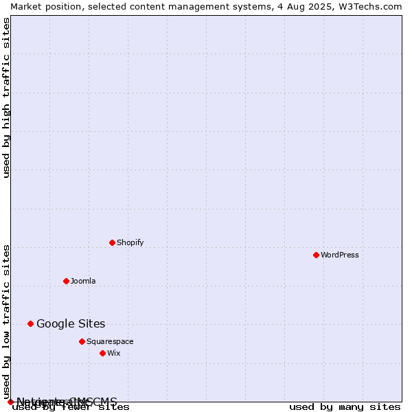 Market position of Google Sites vs. Navigate CMS vs. Netgenerator CMS