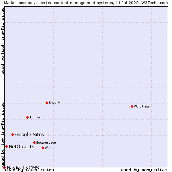 Market position of Google Sites vs. NetObjects vs. Navigate CMS