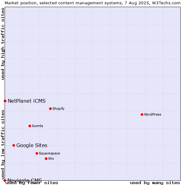 Market position of Google Sites vs. NetPlanet iCMS vs. Navigate CMS