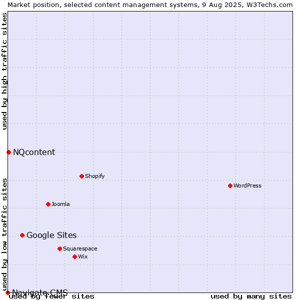 Market position of Google Sites vs. NQcontent vs. Navigate CMS