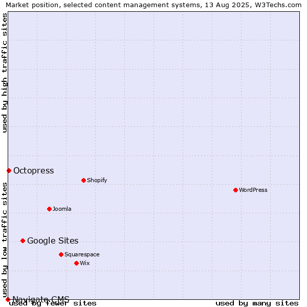 Market position of Google Sites vs. Octopress vs. Navigate CMS