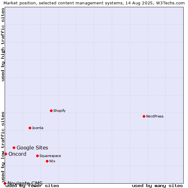 Market position of Google Sites vs. Oncord vs. Navigate CMS