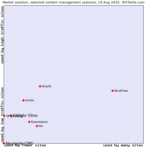 Market position of Google Sites vs. onpublix vs. Navigate CMS